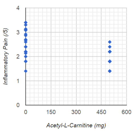 HIGHER Acetyl-L-Carnitine Intake Predicts LOWER Inflammatory Pain