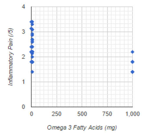 HIGHER Omega 3 Fatty Acid Intake Predicts LOWER Inflammatory Pain