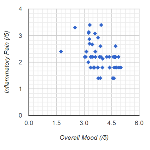 HIGHER Overall Mood predicts LOWER Inflammatory Pain