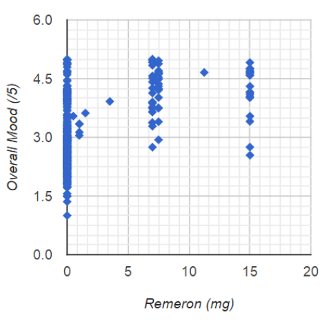 HIGHER Remeron Intake Predicts HIGHER Overall Mood