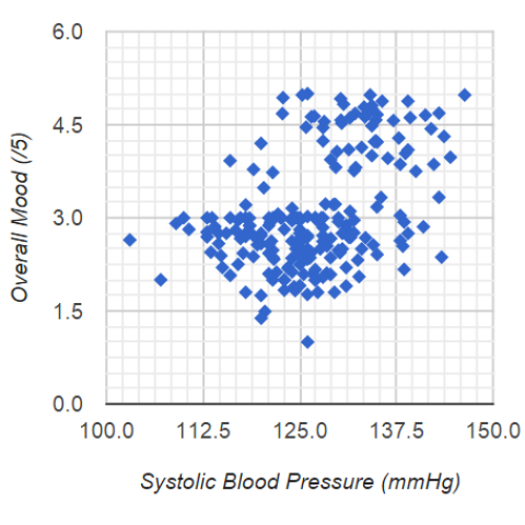 HIGHER Systolic Blood Pressure Predicts HIGHER Overall Mood